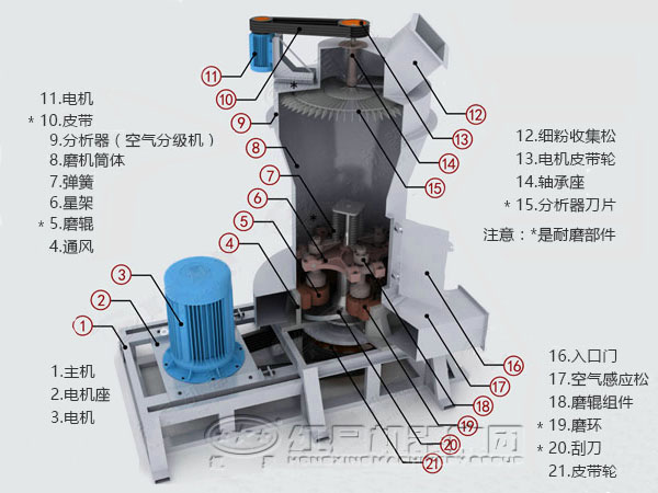 立式磨粉機結構