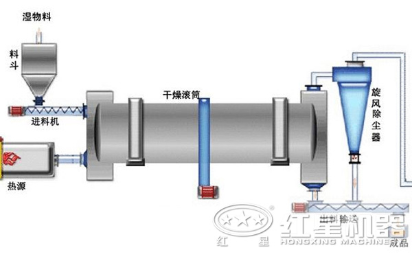焦炭烘干機結(jié)構(gòu)圖