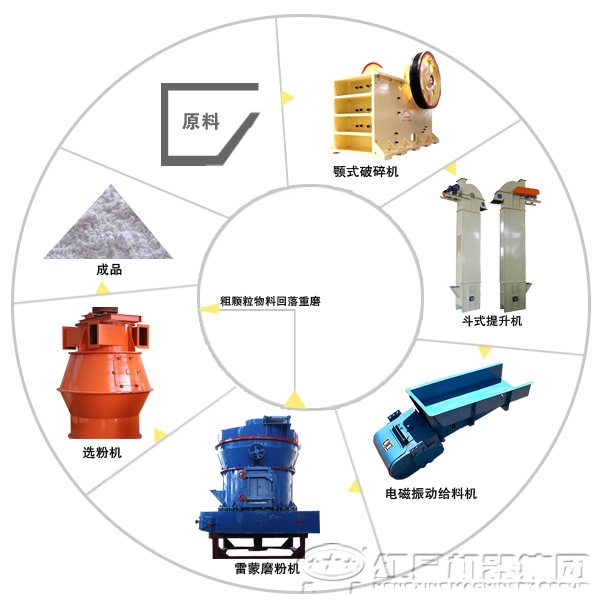 200目石英粉生產工藝流程