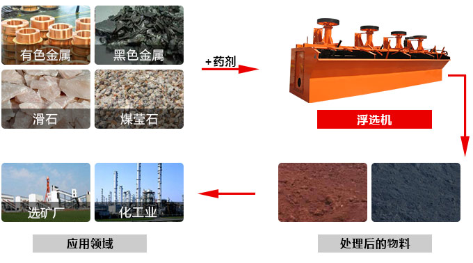 浮選機應(yīng)用范圍廣