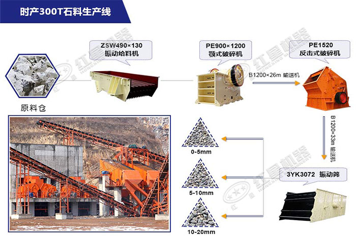 紅星機器為用戶配置的時產300噸青石破碎生產線方案