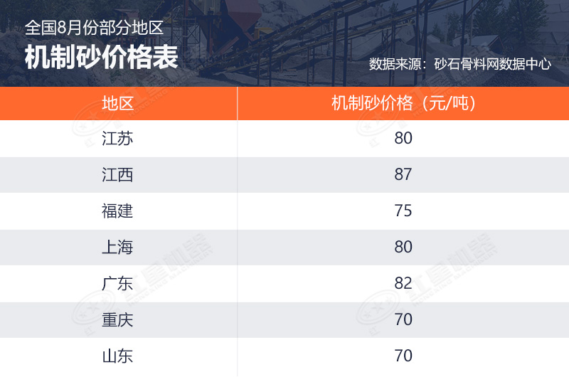 全國8月份部分地區機制砂價格